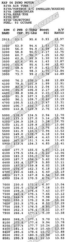 sd_stg3_dyno_chart.jpg