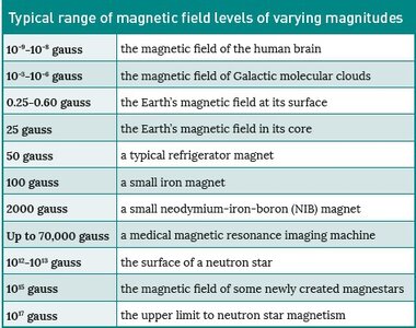 Typical Magnetic Field Strengths.jpg