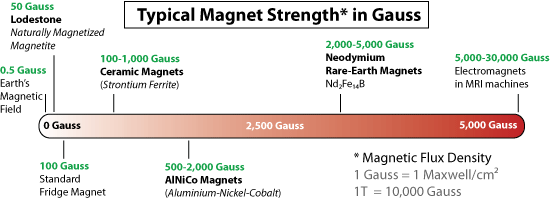 Magnet Strength Chart.png