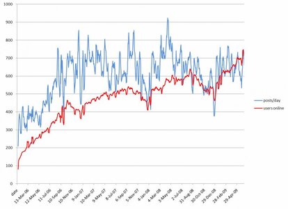 posts_users_since_beginning.jpg